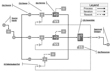 Discrete Events Simulation Diagram Implemented In Anylogic 8