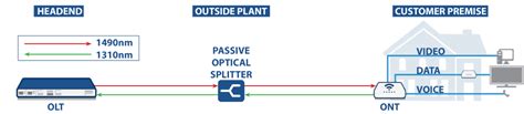 Gpon Network Components Features And Advantages Multicom