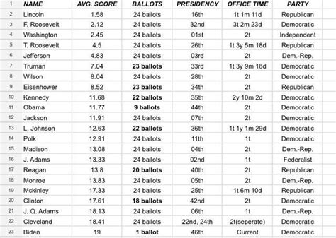 Presidential Ranking : r/Presidents