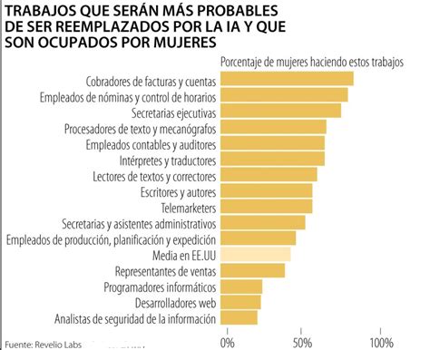 Los puestos laborales más amenazados por la inteligencia artificial