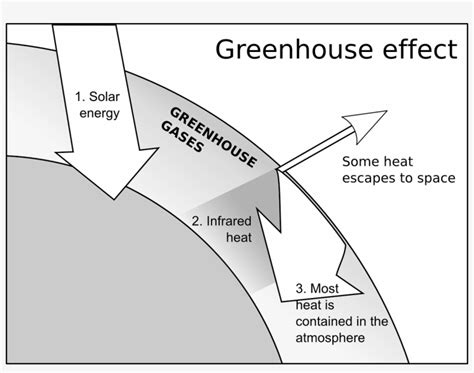 √ easy simple greenhouse effect diagram 334464