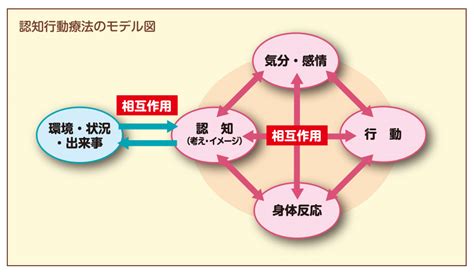 認知行動療法とは うつ病を振り返る Masaemonの趣味日記