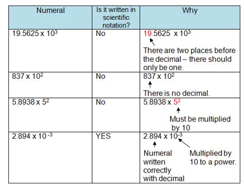 Scientific Notation Converter Chart: A Visual Reference of Charts | Chart Master