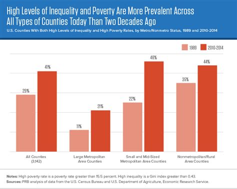 Poverty and Inequality Pervasive in Two-Fifths of U.S. Counties ...