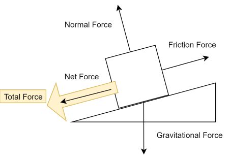 Acceleration On An Inclined Plane