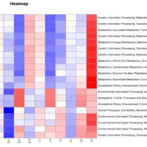 Picrust Annotates Relative Abundance Cluster Heat Map Among Different Download Scientific