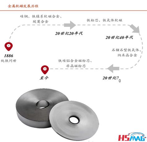 Development History Of Soft Magnetic Materials By HSMAG