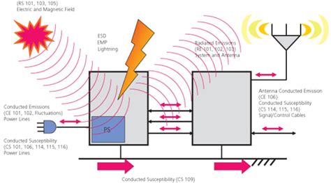 Five Steps To A Better Emc Test Electronic Design