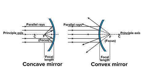 Differentiate Between The Principal Focus Of Concave And Convex Mirrors