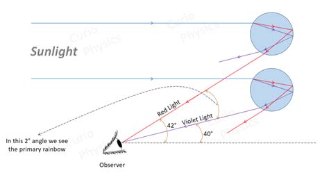 Formation Of Rainbow | Explain The Formation Of Rainbow » Curio Physics