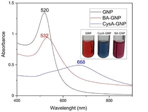 UV VIS Spectra And Nanosuspension Physical Aspect Of Citrate Capped