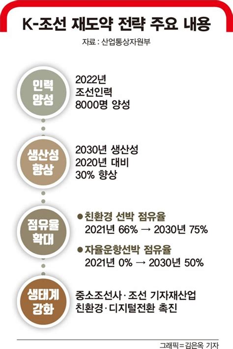 K 조선 초격차로 세계 1위 지킨다 네이트 뉴스