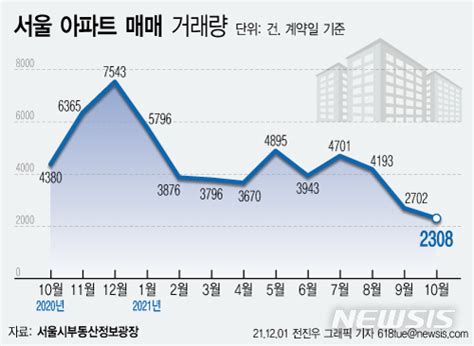 서울 아파트 매매절벽10월 거래량 2년7개월 만에 최저 공감언론 뉴시스