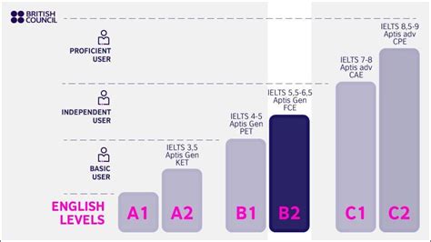 B2 English Level British Council