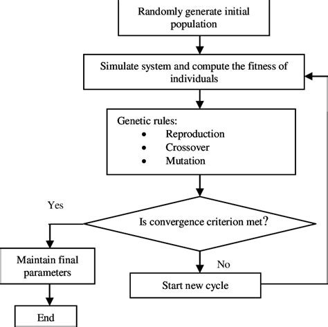 Flow Chart Of The General Ga Optimization Procedure Download