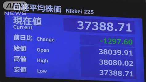 【速報】日経平均株価 一時1200円超急落 Ny市場で株価大幅下落の流れ受け