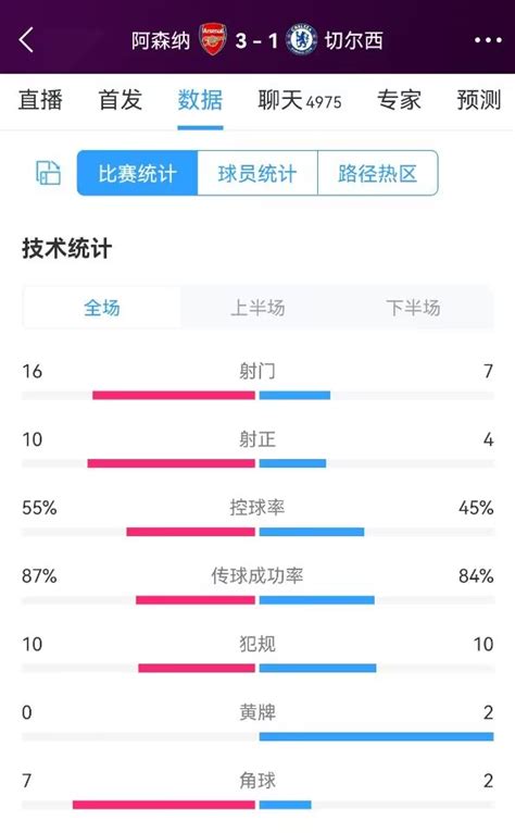 阿森纳vs切尔西全场数据：射门16 7，射正10 4，角球7 2 直播吧