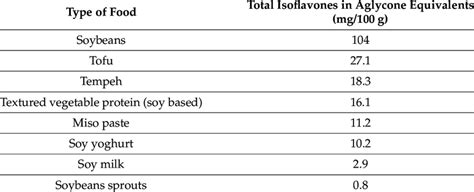 Isoflavone contents of soy foods [11]. | Download Scientific Diagram