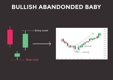 Bullish abandoned baby candlestick chart pattern. Candlestick chart ...