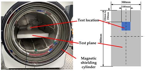 Materials Free Full Text Testing And Analysis Method Of Low