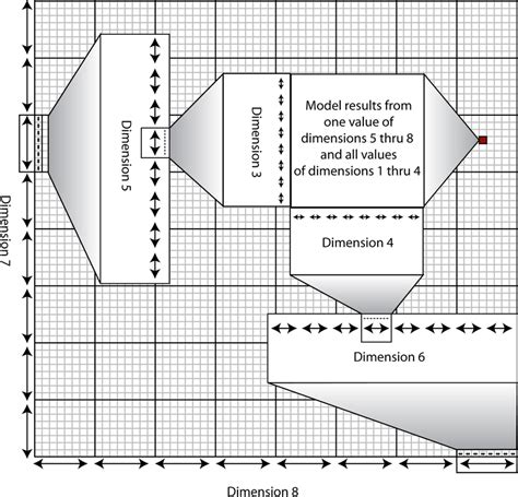 Visualization Of The Dimensional Stacking Technique A Standard