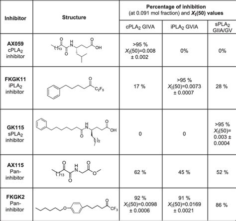 Structure Selectivity And Potency Of The Pla Inhibitors Used