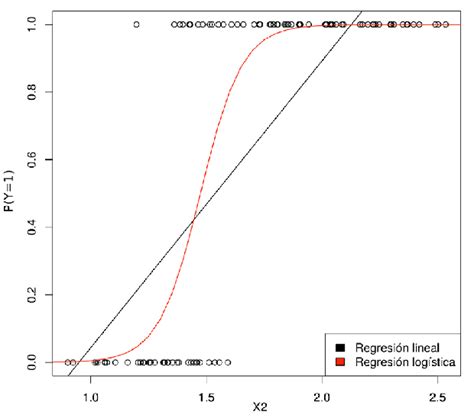 Diferencia entre la regresión lineal y la regresión logística