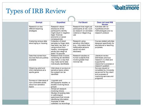 Ppt Institutional Review Board Powerpoint Presentation Free Download