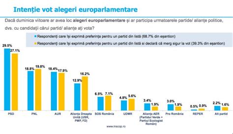 Sondaj Inscop Inten Ii De Vot La Alegerile Europarlamentare Psd