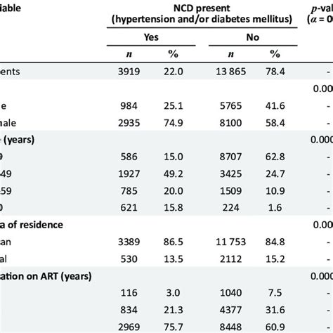 Association Of Non Communicable Disease Status By Age Sex And Duration Download Scientific