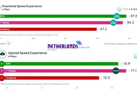 KPN SIM Cards and eSIM: Detailed Guides for Tourists