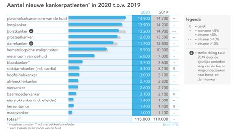 Aantal Kankerdiagnoses Daalt Voor Het Eerst In Dertig Jaar Mmv