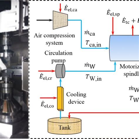 Sketch of power profile of spindle motor | Download Scientific Diagram