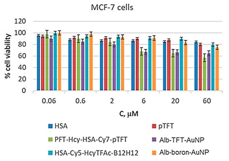 In Vitro Cytotoxicity Of All Formulations Evaluated Using Mcf 7 Cells Download Scientific