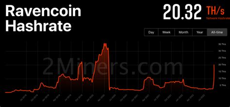 Hashrate Of Ethereum Classic Ravencoin Soars Post Merge