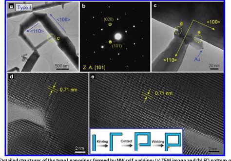 Figure 2 From Kinking Induced Structural Evolution Of Metal Oxide