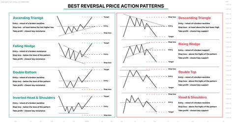 Learn Top 4 Price Action Pattern to Trade Reversals for FOREXCOM:XAUUSD
