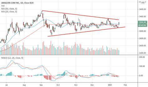 AMZN Stock Price and Chart — NASDAQ:AMZN — TradingView