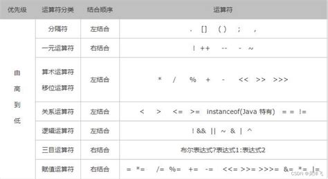 Javase中运算符详解及表达式运算顺序java 双目运算符运算顺序 Csdn博客