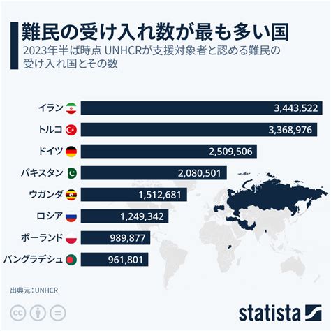 難民の受け入れ国ランキング Statista