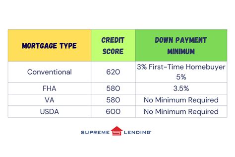 Credit Score and Down Payment Requirements by Loan Type - Supreme ...