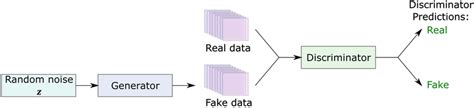 Schematic example of a generic GAN model architecture | Download ...