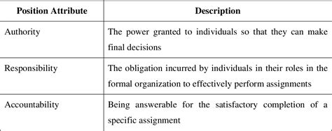 Table 1 From Improving Spawar Peo C4i Organizational Alignment To Better Enable Enterprise