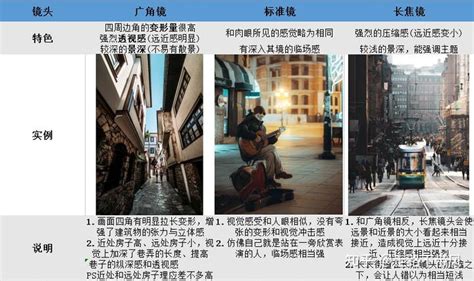 摄影新手入门：1分钟搞懂焦距是什么？焦距与视角的关系！ 知乎