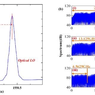 A The Spectrums Of Optical Modulated Signal And Local Oscillator LO