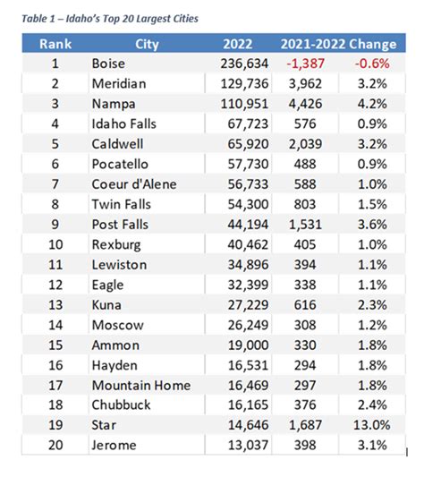 Star sees largest population growth percentage in Idaho