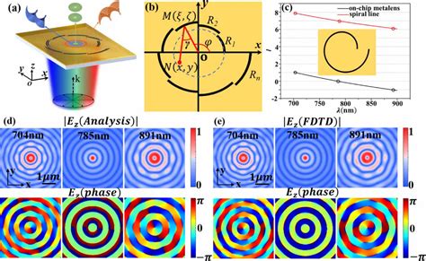 Controllable Plasmonic Vortex Sequence With On Chip Discrete Slit Based