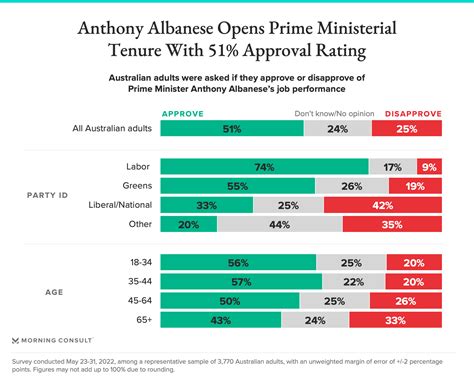 Anthony Albanese Approval Rating | Morning Consult