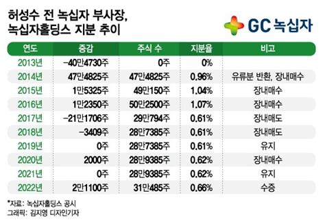 허영섭 회장 장남 배우자 증여로 2년 만에 녹십자홀딩스 지분 확대 네이트 뉴스