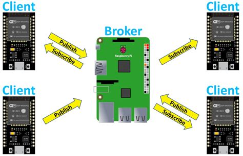 Esp32 Micropython Tutorial With Raspberry Pi